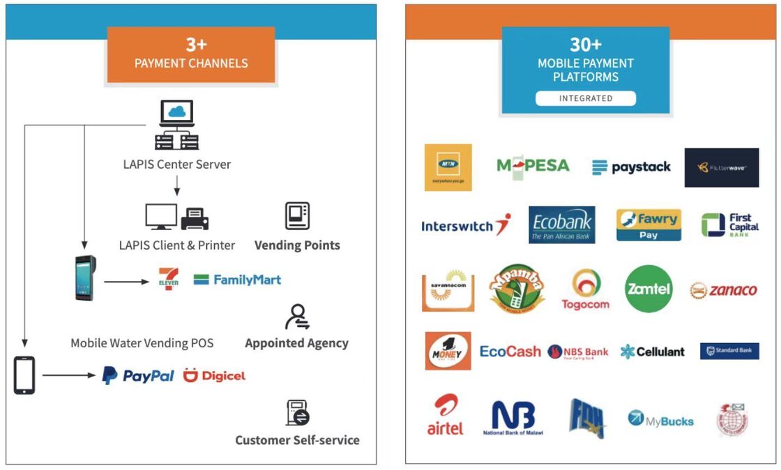 ระบบอ่านมิเตอร์อัตโนมัติแบบเติมเงินโดยใช้ระบบจำหน่ายสินค้าออนไลน์สำหรับการเรียกเก็บเงินค่าสาธารณูปโภคและการรายงานการบริโภคที่แม่นยำ