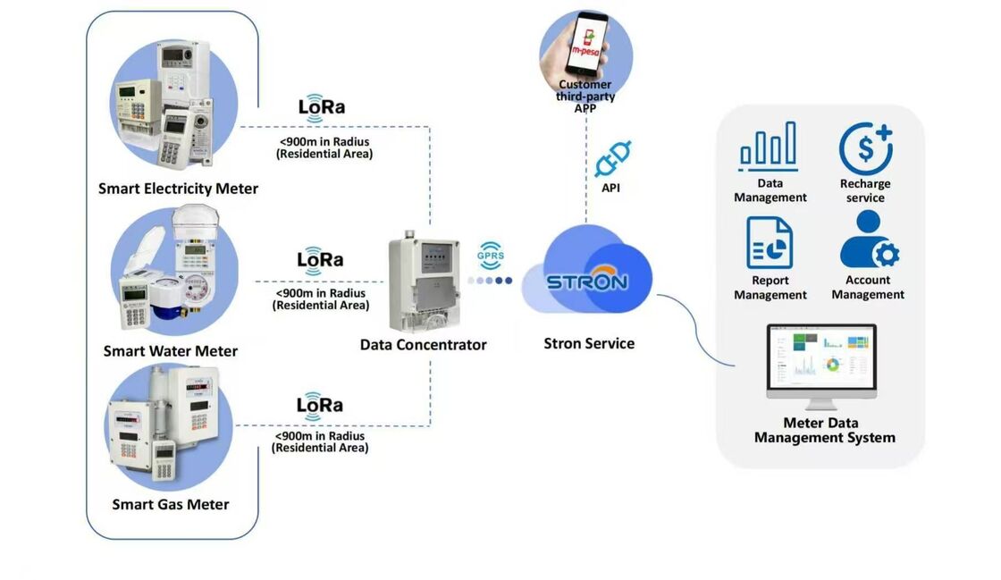 STS Standard IOT Smart Water Meter Featuring Connecting Bolts 4-M16 8-M16 8-M16 8-M20 การส่งข้อมูลและการติดตามการใช้งาน